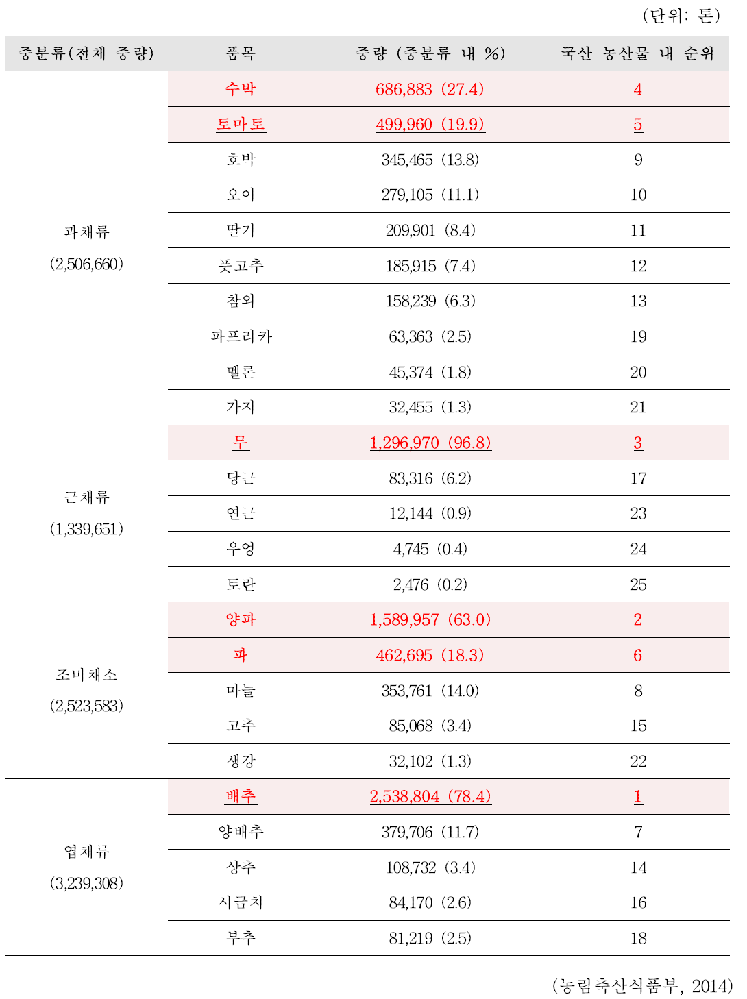 최근 3년(2014-2016)간 연평균 국내 다소비 농산물 생산량 통계