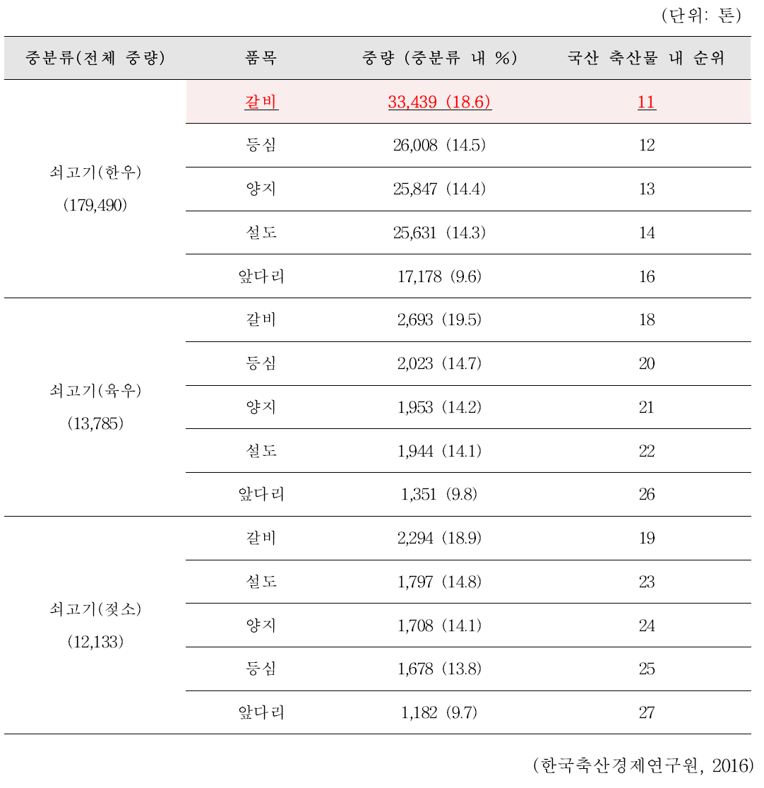 최근 3년(2014-2016)간 국내 다소비 축산물 연평균 생산량 통계