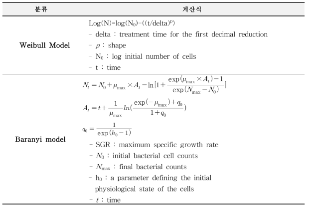 Parameters and equation used in the Primary Model