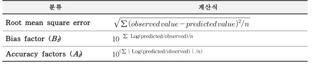 Equation used for model validation