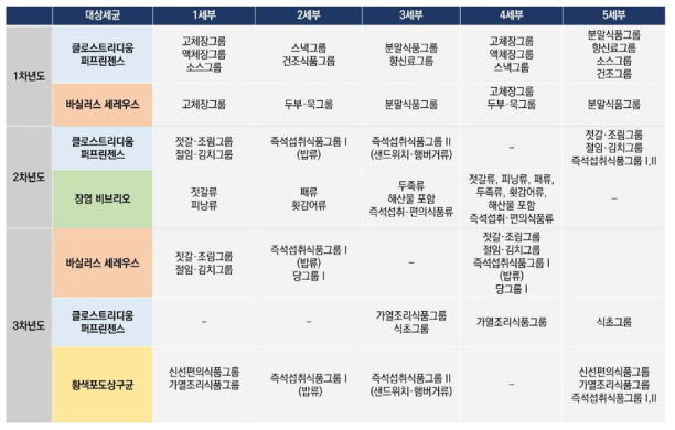 Classification of food groups and low risk foodborne pathogens for three years