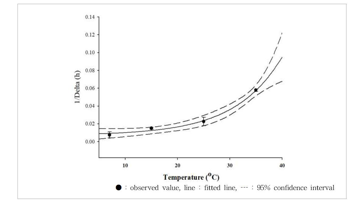 Secondary model for 1/delta of C. perfringens in Cheonggukjang as a function of temperature