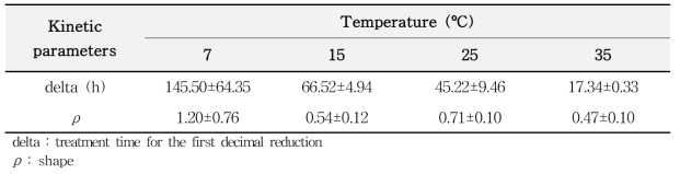 Kinetic parameters calculated by primary model for C. perfringens growth in Cheonggukjang (mean±SD)