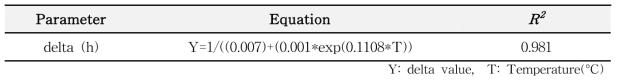 Secondary modeling formula for delta values(Cheonggukjang)