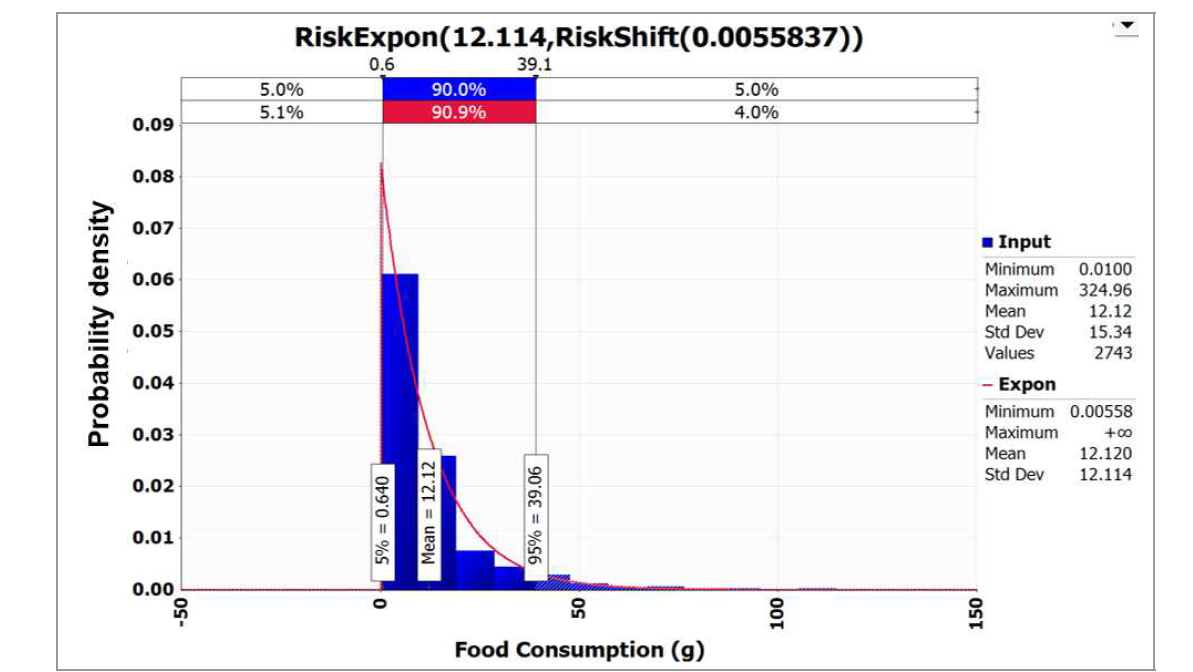 Probabilistic distribution for intake of soy paste obtained from the Korea National Health and Nutrition Examination Survey (KCDC, 2017) with @RISK