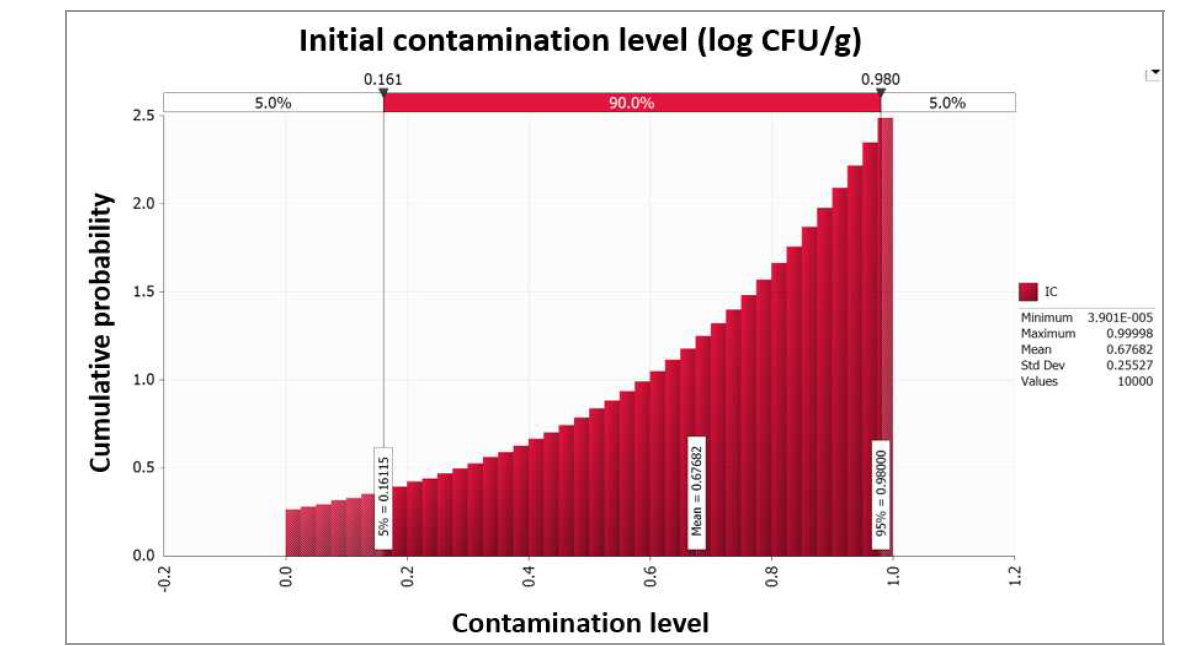 Probability density of simulated initial contamination level of C. perfringens in soy paste