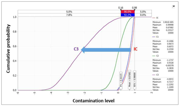 Changes of C. perfringens contamination level predicted by distributions in soy paste during transportation. IC: initial concentration; C1: concentration after market transportation; C2: concentration after market storage; C3: concentration after market display
