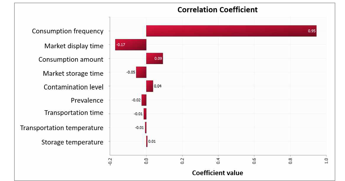 Correlation coefficient values for risk factors affecting probability of illness per person per day induced by soy paste consumption