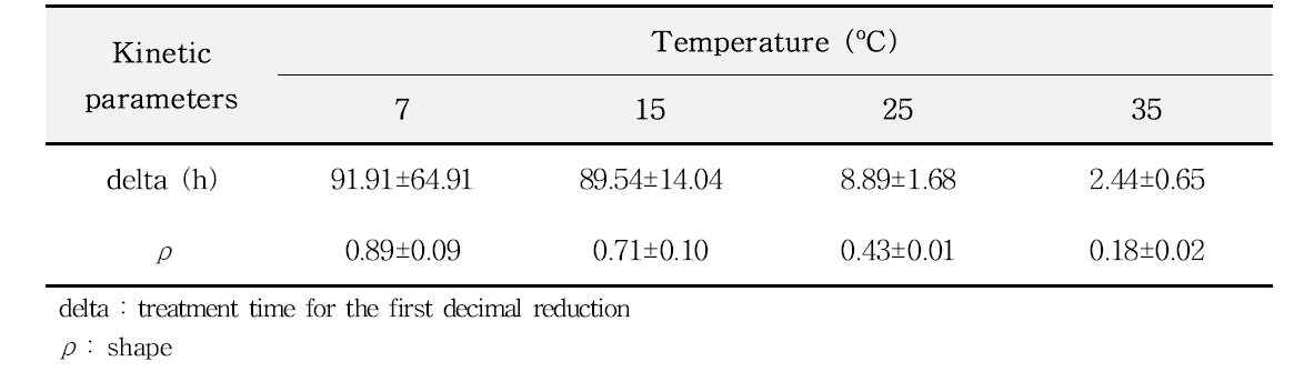 Kinetic Parameters calculated by primary model for C. perfringens growth in Korean traditional soy sauce