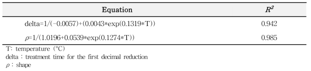 Secondary modeling formula for delta values (Korean traditional soy sauce)