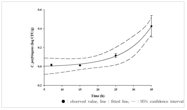 Secondary model for 1/delta of C. perfringens in Korean traditional soy sauce as a function of temperature