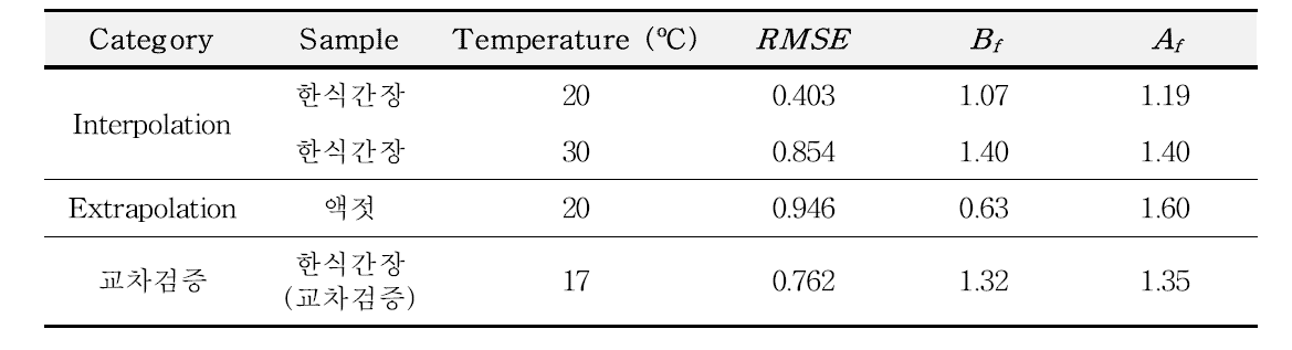 Validation of the predictive model in Korean traditional soy sauce