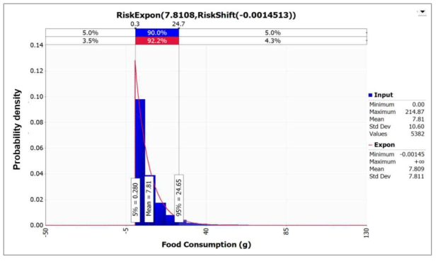 Probabilistic distribution for intake of soy sauce obtained from the Korea National Health and Nutrition Examination Survey (KCDC, 2017) with @RISK