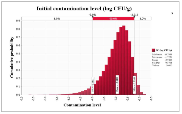 Probability density of simulated initial contamination level of C. perfringens in soy sauce