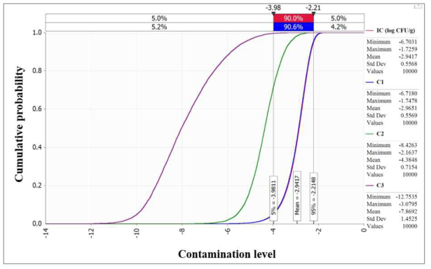 Changes of C. perfringens contamination level predicted by distributions in soy sauce during transpotation. IC: initial concentration; C1: concentration after market transportation; C2: concentration after market storage; C3: concentration after market display