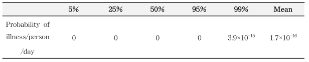 Probability of foodborne disease by C. perfringens per person per day with consumption of soy sauce