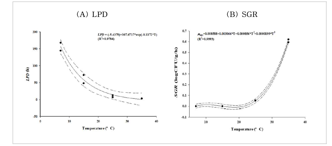 Lag phase duration (LPD) and maximum specific growth rate (SGR) prediction curve as a function of storage temperature for sauce. • : Observed data; ― : Predicted data; --- : 95% confidence interval