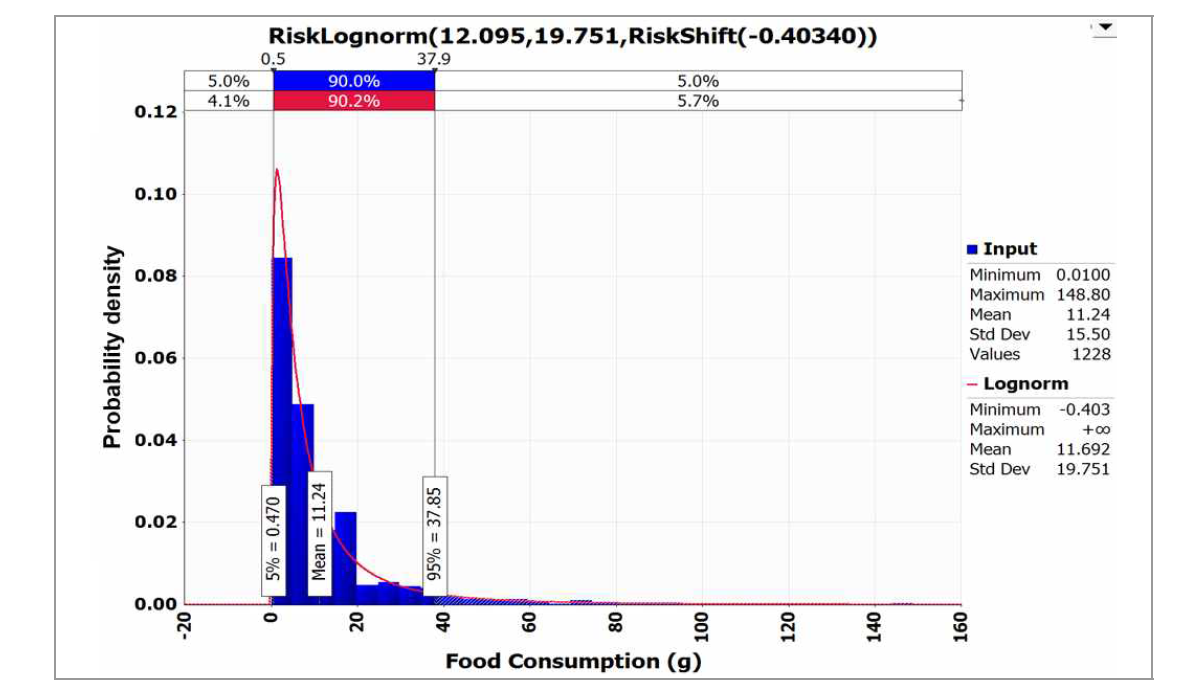 Probabilistic distribution for intake of sauce(ketchup) obtained from the Korea National Health and Nutrition Examination Survey (KCDC, 2017) with @RISK