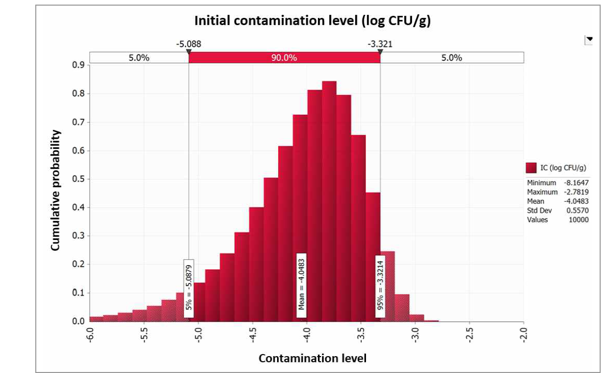 Probability density of simulated initial contamination level of C. perfringens in sauces