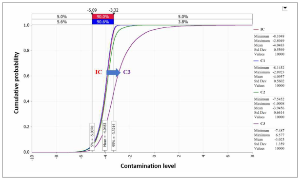 Changes of C. perfringens contamination level predicted by distributions in sauces during transpotation. IC: initial concentration; C1: concentration after market transportation; C2: concentration after market storage; C3: concentration after market display