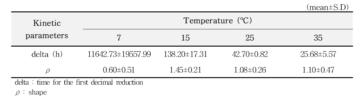 Kinetic parameters calculated by primary model for C. perfringens growth in Jeotgal