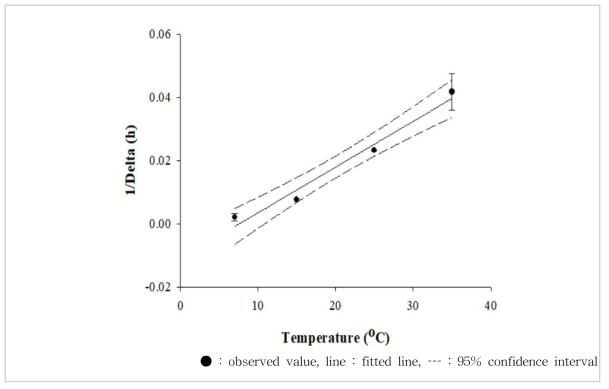 Secondary model for 1/delta of C. perfringens in Jeotgal as a function of temperature