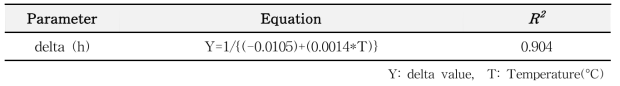 Secondary modeling formula for delta values (Jeotgal)