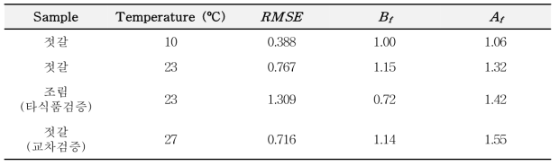 Validation of the predictive model in Jeotgal