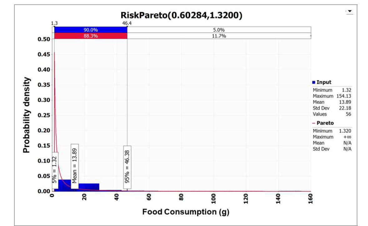 Probabilistic distribution for intake of Jeotgal obtained from the Korea National Health and Nutrition Examination Survey (KCDC, 2018) with @RISK