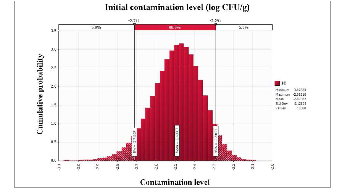 Probability density of simulated initial contamination level of C. perfringens in Jeotgal