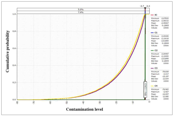 Changes of C. perfringens contamination level predicted by distributions in Jeotgal during transportation. IC: initial concentration; C1: concentration after market transportation; C2: concentration after market storage, C3: concentration after market display, C4: concentration after home storage