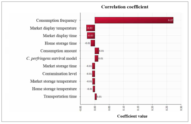 Correlation coefficient values for risk factors affecting probability of illness per person per day induced by Jeotgal consumption