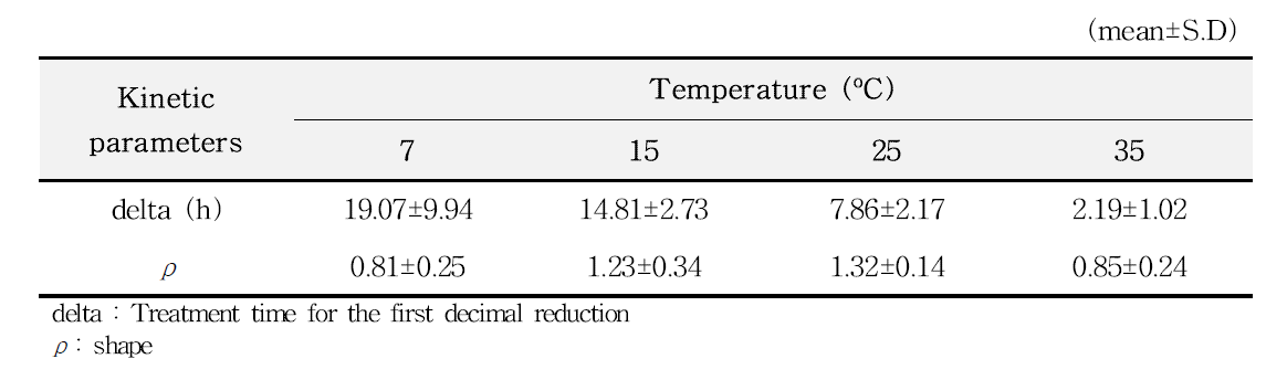 Kinetic parameters calculated by primary model for C. perfringens growth in kimchi