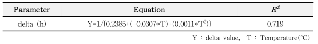 Secondary modeling formula for delta values (kimchi)