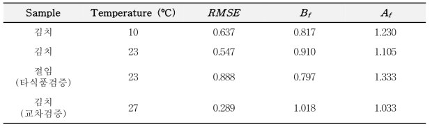 Validation of the predictive model in kimchi