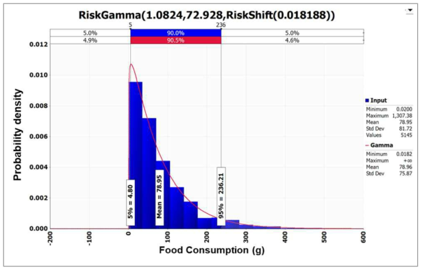 Probabilistic distribution for intake of kimchi obtained from the Korea National Health and Nutrition Examination Survey (KCDC, 2018) with @RISK