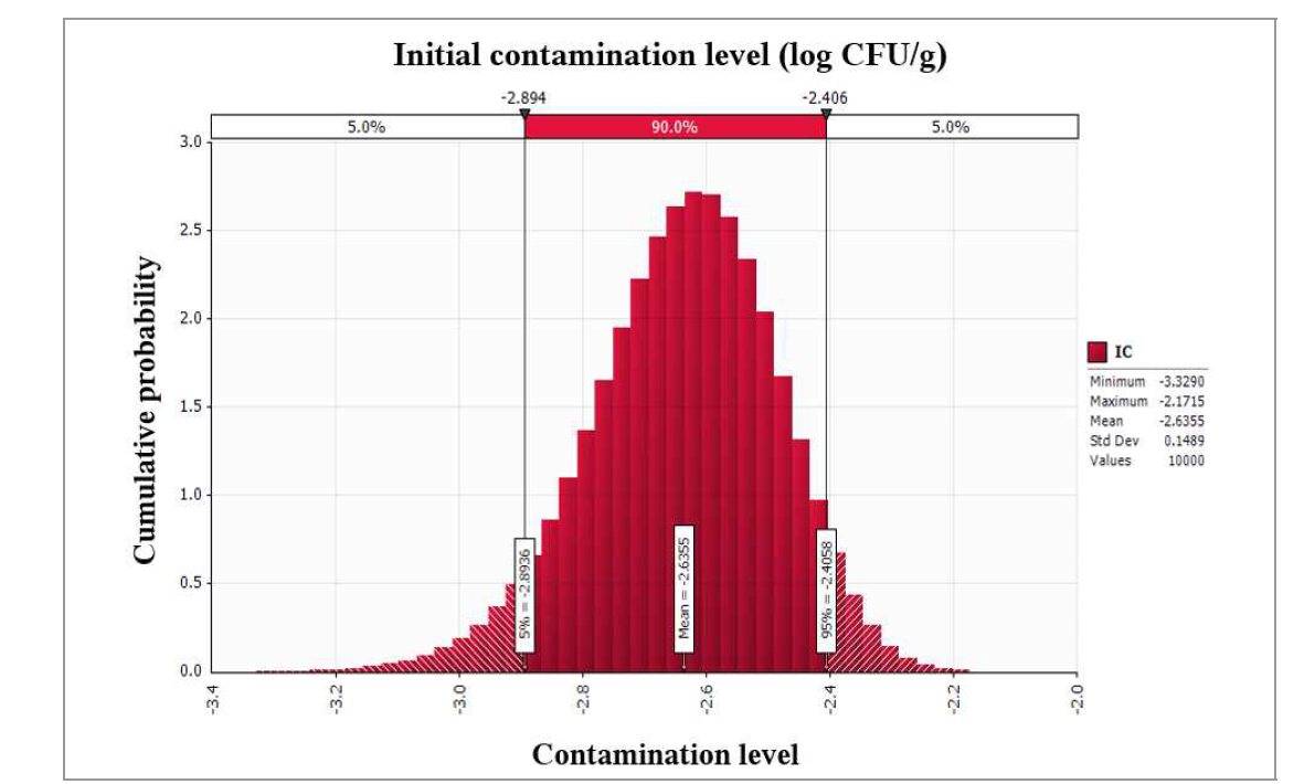 Probability density of simulated initial contamination level of C. perfringens in kimchi