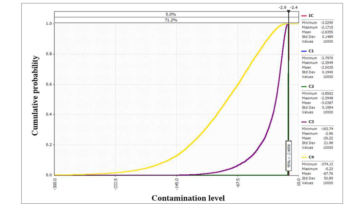 Changes of C. perfringens contamination level predicted by distributions in soy paste during transportation. IC: initial concentration; C1: concentration after market transportation; C2: concentration after market storage; C3: concentration after market display; C4: concentration after home storage