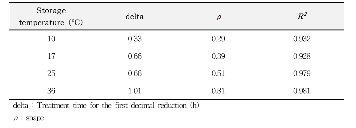 delta, ρ and R2 values for C. perfringens survival in dried sweet potato during storage at 10℃, 17℃, 25℃ and 36℃