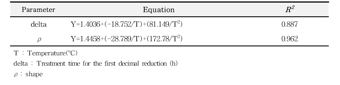 Secondary model for delta value of C. perfringens in dried sweet potato as a function of storage temperature