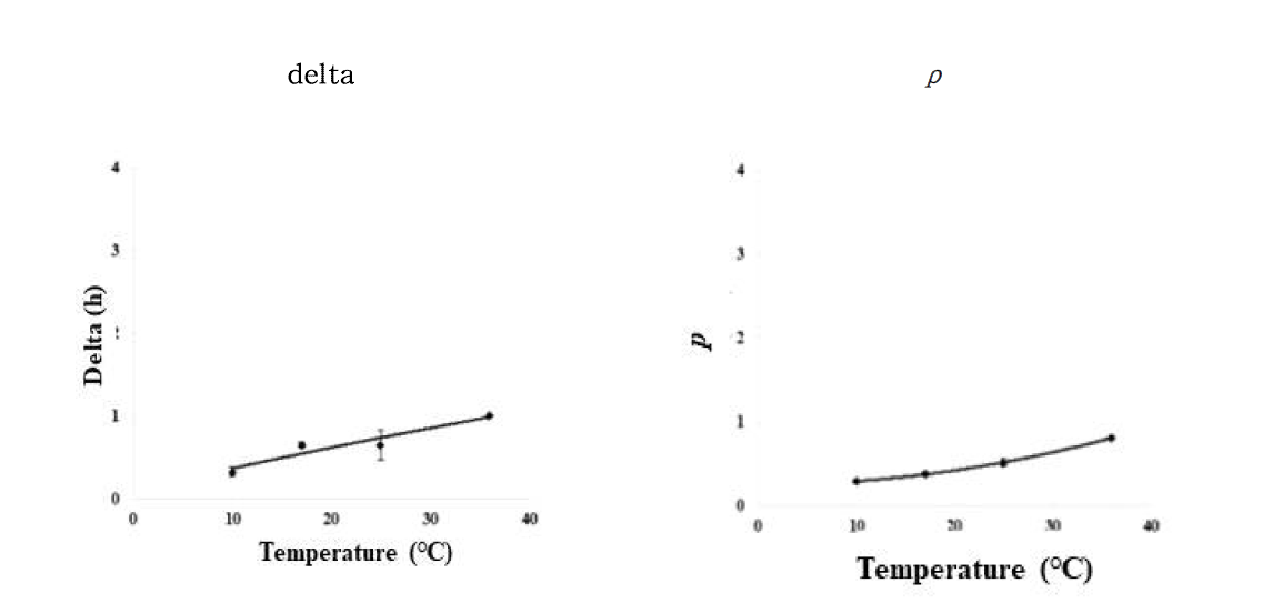 Secondary model for delta and p of C. perfringens in dried sweet potato as a function of temperature. ◆ : observed value