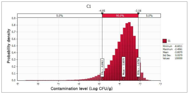 Probability distribution of initial contamination level of C. perfringens in dried sweet potato