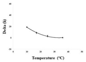 Secondary model for delta of C. perfringens in dried fish product as a function of temperature. ◆ : observed value