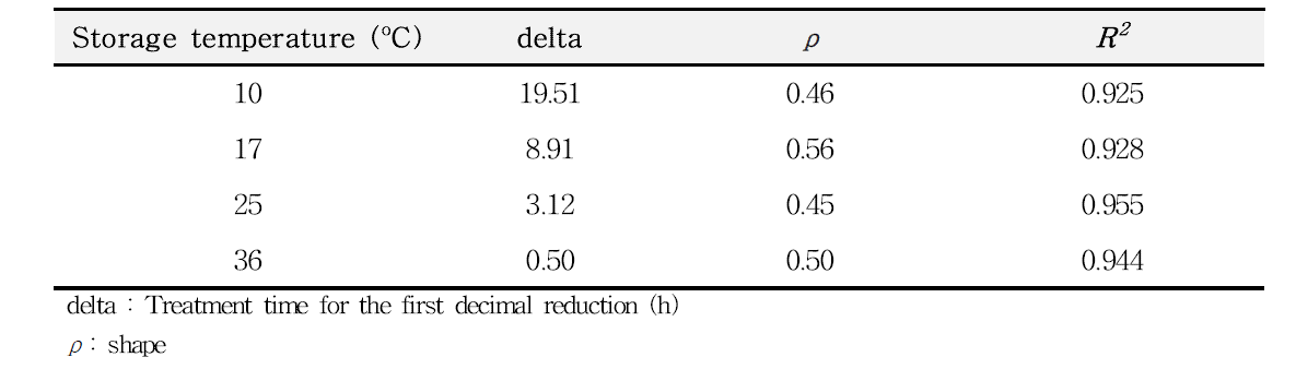 delta, ρ and R2 values for C. perfringens survival in dried fish product during storage at 10℃, 17℃, 25℃ and 36℃