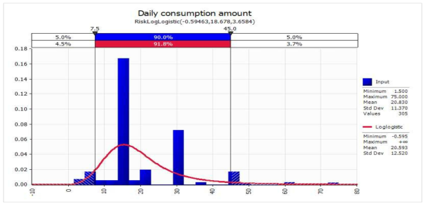 Probabilistic distribution for daily consumption amount of dried fish products with @RISK