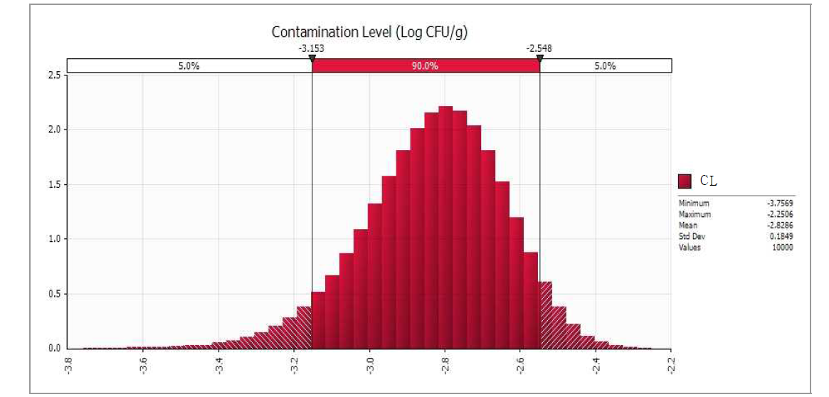 Probability distribution of initial contamination level of C. perfringens in dried fish product