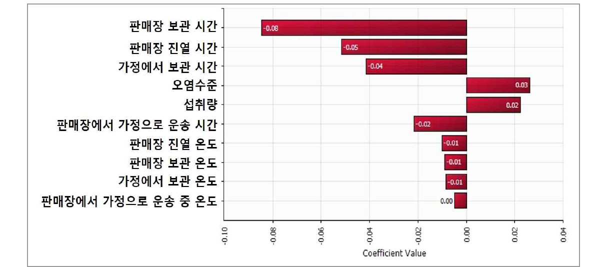 The regression coefficient for sensitivity risk factor affecting probability of foodborne illness of C. perfringens by consumption of dried fish product