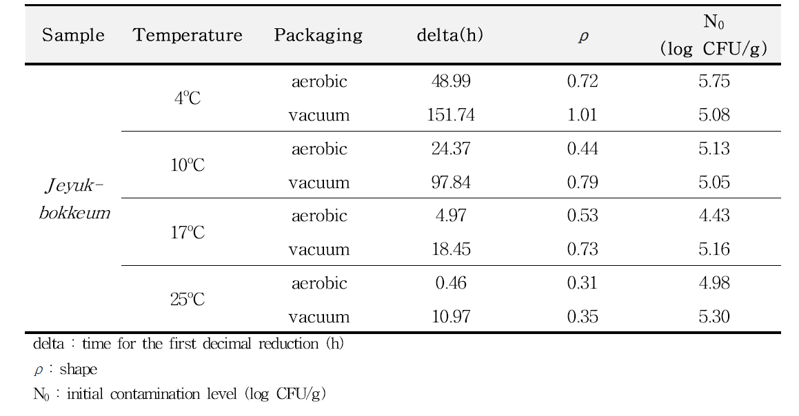 delta and ρ values of C. perfringens in lunch box during storage at 4℃, 10℃, 17℃, and 25℃