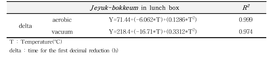 Secondary models for delta value of C. perfringens in Jeyuk- bokkeum of lunch box as a function of storage temperature