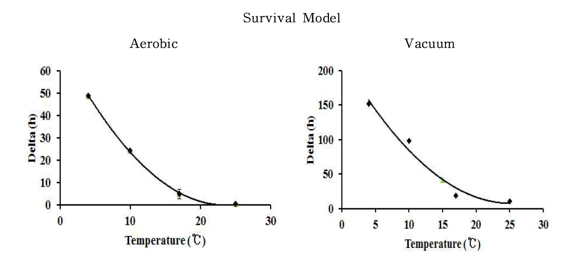 Secondary models for delta of C. perfringens in aerobic packaged and vacuum packaged Jeyuk-bokkeum as a function of temperature. ◆ : observed value, ▲ : validation